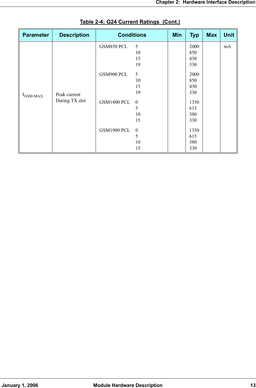 Chapter 2:  Hardware Interface Description January 1, 2006 Module Hardware Description 13IGSM-MAX Peak currentDuring TX slotGSM850 PCL 51015192000850430330mAGSM900 PCL 51015192000850430330GSM1800 PCL 0510151350615380330GSM1900 PCL 0510151350615380330Table 2-4: G24 Current Ratings  (Cont.)Parameter Description Conditions Min Typ Max Unit