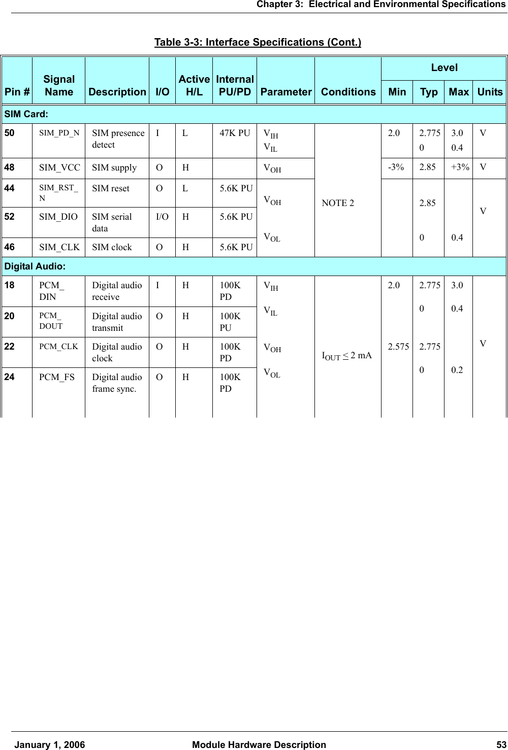 Chapter 3:  Electrical and Environmental Specifications January 1, 2006 Module Hardware Description 53SIM Card:50 SIM_PD_N SIM presence detectI L 47K PU VIHVILNOTE 22.0 2.77503.00.4V48 SIM_VCC SIM supply O H VOH -3% 2.85 +3% V44 SIM_RST_NSIM reset O L 5.6K PUVOHVOL2.8500.4V52 SIM_DIO SIM serial dataI/O H 5.6K PU46 SIM_CLK SIM clock O H 5.6K PUDigital Audio:18 PCM_DINDigital audio receiveI H 100K PDVIHVILVOHVOLIOUT &lt; 2 mA2.02.5752.77502.77503.00.40.2V20 PCM_DOUTDigital audio transmitO H 100K PU22 PCM_CLK Digital audio clockO H 100K PD24 PCM_FS Digital audio frame sync.O H 100K PDTable 3-3: Interface Specifications (Cont.)Pin #Signal Name Description I/OActive H/LInternal PU/PD Parameter ConditionsLevelMin Typ Max Units