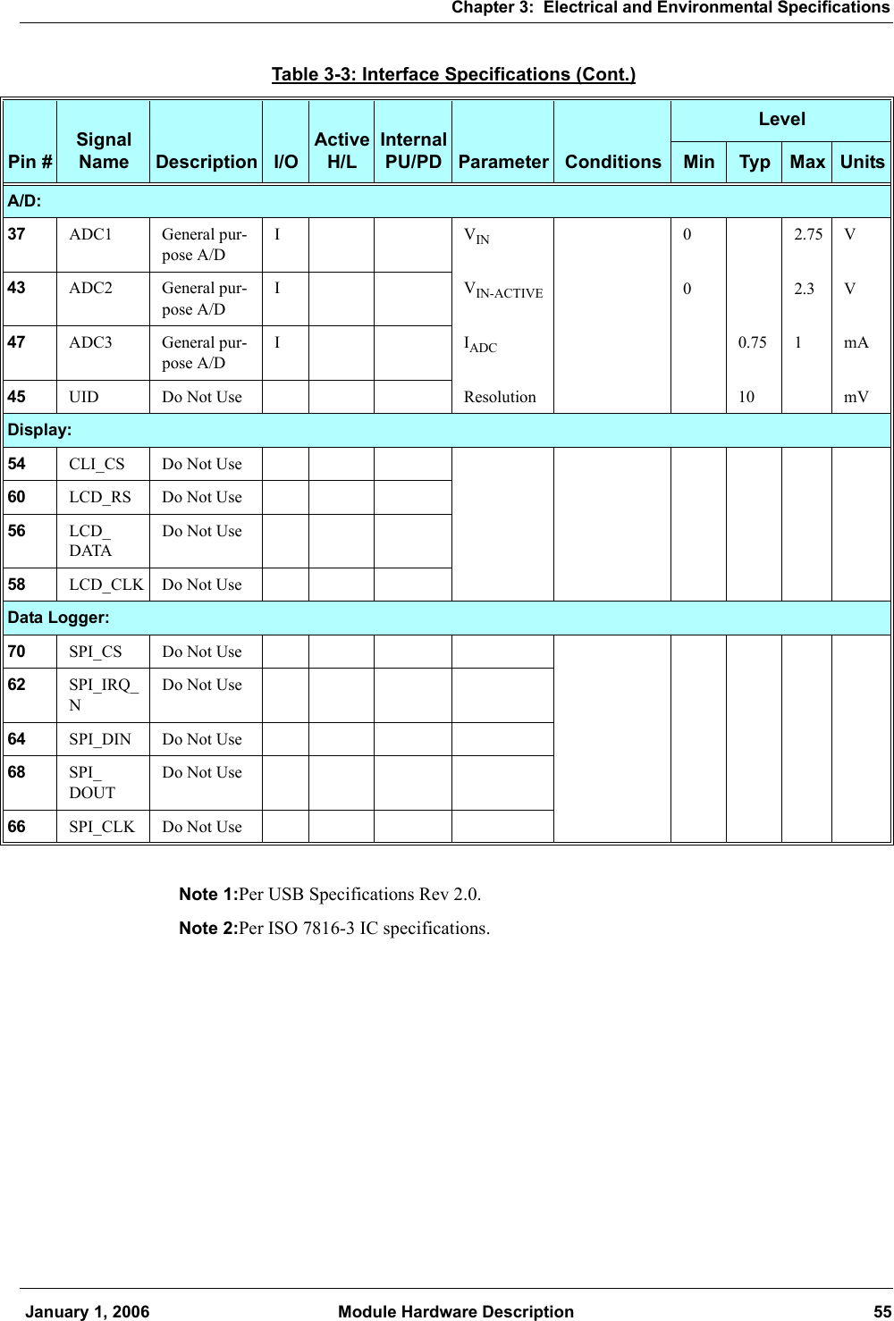 Chapter 3:  Electrical and Environmental Specifications January 1, 2006 Module Hardware Description 55Note 1:Per USB Specifications Rev 2.0.Note 2:Per ISO 7816-3 IC specifications.A/D:37 ADC1 General pur-pose A/DIVIN 02.75V43 ADC2 General pur-pose A/DIVIN-ACTIVE 02.3V47 ADC3 General pur-pose A/DIIADC 0.75 1 mA45 UID Do Not Use Resolution 10 mVDisplay:54 CLI_CS Do Not Use60 LCD_RS Do Not Use56 LCD_DATADo Not Use58 LCD_CLK Do Not UseData Logger:70 SPI_CS Do Not Use62 SPI_IRQ_NDo Not Use64 SPI_DIN Do Not Use68 SPI_DOUTDo Not Use66 SPI_CLK Do Not UseTable 3-3: Interface Specifications (Cont.)Pin #Signal Name Description I/OActive H/LInternal PU/PD Parameter ConditionsLevelMin Typ Max Units