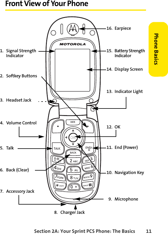 Section 2A: Your Sprint PCS Phone: The Basics 11Phone BasicsFront View of Your Phone1. Signal Strength Indicator2. Softkey Buttons3. Headset Jack4. Volume Control5. Talk7. Accessory Jack6. Back (Clear)8. Charger Jack16. Earpiece15. Battery Strength Indicator14. Display Screen13. Indicator Light12. OK11. End (Power)10. Navigation Key9. Microphone