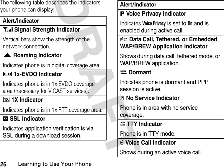 26Learning to Use Your PhoneDRAFT The following table describes the indicators your phone can display:Alert/Indicator1 Signal Strength IndicatorVertical bars show the strength of the network connection.2 Roaming IndicatorIndicates phone is in digital coverage area.7 1x-EVDO IndicatorIndicates phone is in 1x-EVDO coverage area (necessary for V CAST services).I 1X IndicatorIndicates phone is in 1x-RTT coverage area. 5 SSL IndicatorIndicates application verification is via SSL during a download session. 6 Voice Privacy IndicatorIndicates Voice Privacy is set to On and is enabled during active call.L Data Call, Tethered, or Embedded WAP/BREW Application IndicatorShows during data call, tethered mode, or WAP/BREW application.M DormantIndicates phone is dormant and PPP session is active.9 No Service IndicatorPhone is in area with no service coverage.8 TTY IndicatorPhone is in TTY mode.t Voice Call IndicatorShows during an active voice call.Alert/Indicator