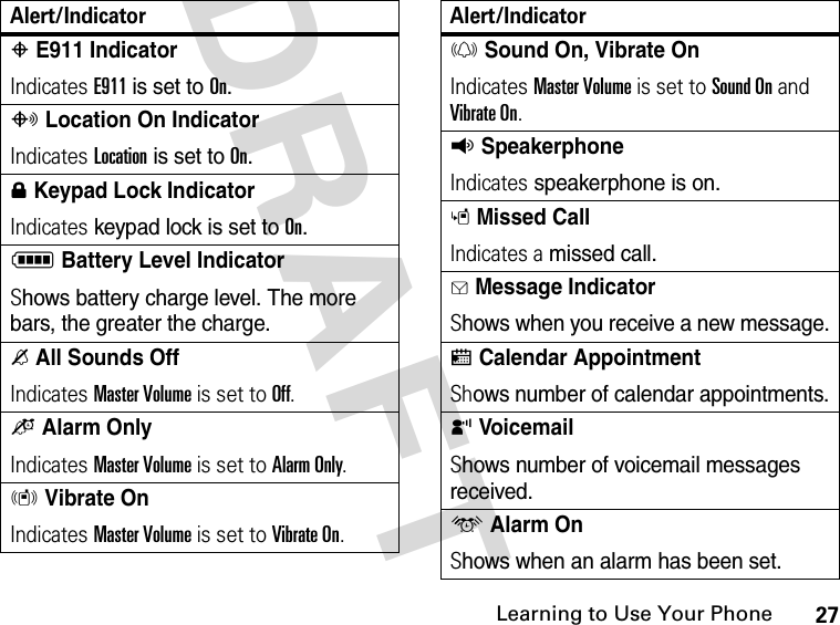 27Learning to Use Your PhoneDRAFT P E911 IndicatorIndicates E911 is set to On.O Location On IndicatorIndicates Location is set to On.0 Keypad Lock IndicatorIndicates keypad lock is set to On.N Battery Level IndicatorShows battery charge level. The more bars, the greater the charge.n All Sounds OffIndicates Master Volume is set to Off.o Alarm OnlyIndicates Master Volume is set to Alarm Only. r Vibrate OnIndicates Master Volume is set to Vibrate On. Alert/Indicatorp Sound On, Vibrate OnIndicates Master Volume is set to Sound On and Vibrate On. q SpeakerphoneIndicates speakerphone is on.s Missed CallIndicates a missed call. g Message IndicatorShows when you receive a new message.x Calendar AppointmentShows number of calendar appointments.y VoicemailShows number of voicemail messages received.u Alarm OnShows when an alarm has been set.Alert/Indicator