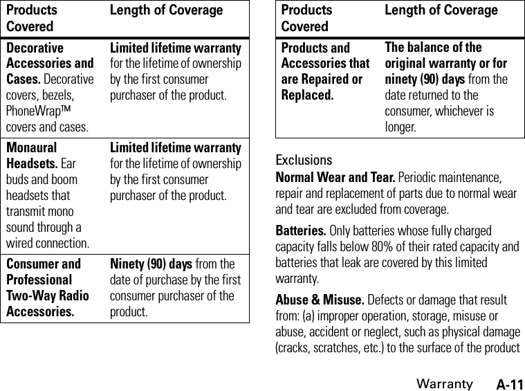 A-11WarrantyExclusionsNormal Wear and Tear. Periodic maintenance, repair and replacement of parts due to normal wear and tear are excluded from coverage.Batteries. Only batteries whose fully charged capacity falls below 80% of their rated capacity and batteries that leak are covered by this limited warranty.Abuse &amp; Misuse. Defects or damage that result from: (a) improper operation, storage, misuse or abuse, accident or neglect, such as physical damage (cracks, scratches, etc.) to the surface of the product Decorative Accessories and Cases. Decorative covers, bezels, PhoneWrap™ covers and cases.Limited lifetime warranty for the lifetime of ownership by the first consumer purchaser of the product.Monaural Headsets. Ear buds and boom headsets that transmit mono sound through a wired connection.Limited lifetime warranty for the lifetime of ownership by the first consumer purchaser of the product.Consumer and Professional Two-Way Radio Accessories.Ninety (90) days from the date of purchase by the first consumer purchaser of the product.Products CoveredLength of CoverageProducts and Accessories that are Repaired or Replaced.The balance of the original warranty or for ninety (90) days from the date returned to the consumer, whichever is longer.Products CoveredLength of Coverage