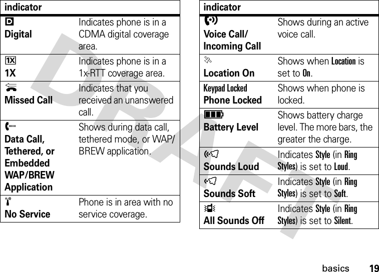 19basics/ DigitalIndicates phone is in a CDMA digital coverage area.I 1XIndicates phone is in a 1x-RTT coverage area.× Missed CallIndicates that you received an unanswered call. + Data Call, Te t h e r e d ,  o r  Embedded WAP/BREW ApplicationShows during data call, tethered mode, or WAP/BREW application.÷ No ServicePhone is in area with no service coverage.indicatorh Voice Call/Incoming CallShows during an active voice call.ë Location OnShows when Location is set to On.Keypad LockedPhone LockedShows when phone is locked.ì Battery LevelShows battery charge level. The more bars, the greater the charge.õ Sounds LoudIndicates Style (in Ring Styles) is set to Loud.ô Sounds SoftIndicates Style (in Ring Styles) is set to Soft.Î All Sounds OffIndicates Style (in Ring Styles) is set to Silent.indicator