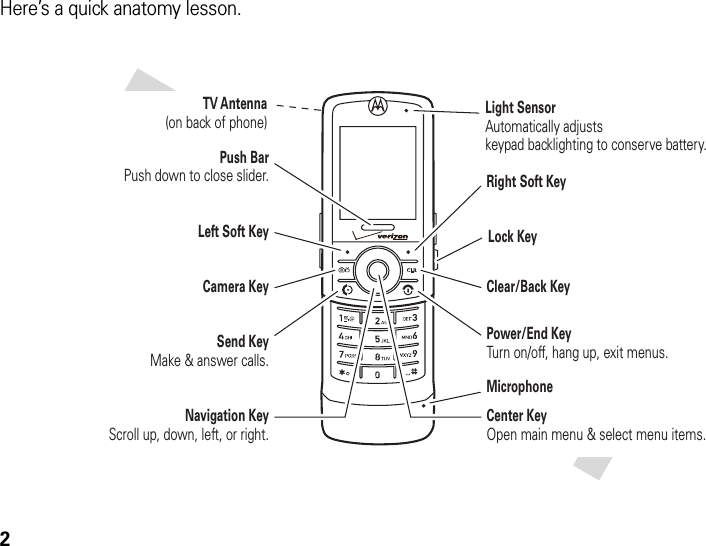 2Here’s a quick anatomy lesson.Center KeyOpen main menu &amp; select menu items.Right Soft KeyClear/Back KeyPower/End KeyTurn on/off, hang up, exit menus.Camera KeyLeft Soft KeySend KeyMake &amp; answer calls.Navigation KeyScroll up, down, left, or right.Push BarPush down to close slider.Lock KeyTV Antenna(on back of phone)Light SensorAutomatically adjusts keypad backlighting to conserve battery.Microphone