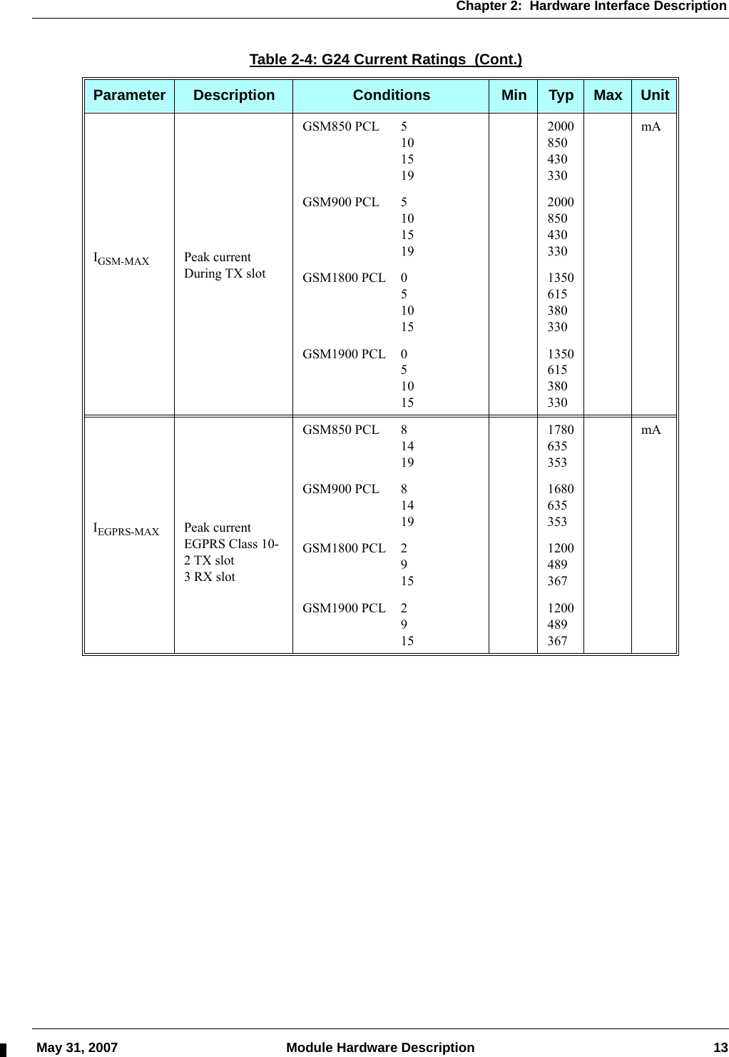 Chapter 2:  Hardware Interface Description May 31, 2007 Module Hardware Description 13IGSM-MAX Peak currentDuring TX slotGSM850 PCL 51015192000850430330mAGSM900 PCL 51015192000850430330GSM1800 PCL 0510151350615380330GSM1900 PCL 0510151350615380330IEGPRS-MAX Peak currentEGPRS Class 10-2 TX slot3 RX slotGSM850 PCL 814191780635353mAGSM900 PCL 814191680635353GSM1800 PCL 29151200489367GSM1900 PCL 29151200489367Table 2-4: G24 Current Ratings  (Cont.)Parameter Description Conditions Min Typ Max Unit