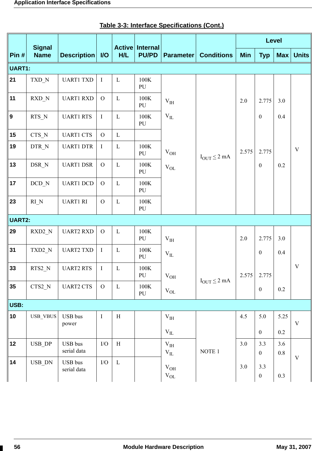 Application Interface Specifications56  Module Hardware Description May 31, 2007UART1:21 TXD_N UART1 TXD I L 100K PUVIHVILVOHVOLIOUT &lt; 2 mA2.02.5752.77502.77503.00.40.2V11 RXD_N UART1 RXD O L 100K PU9RTS_N UART1 RTS I L 100K PU15 CTS_N UART1 CTS O L19 DTR_N UART1 DTR I L 100K PU13 DSR_N UART1 DSR O L 100K PU17 DCD_N UART1 DCD O L 100K PU23 RI_N UART1 RI O L 100K PUUART2:29 RXD2_N UART2 RXD O L 100K PU VIHVILVOHVOLIOUT &lt; 2 mA2.02.5752.77502.77503.00.40.2V31 TXD2_N UART2 TXD I L 100K PU33 RTS2_N UART2 RTS I L 100K PU35 CTS2_N UART2 CTS O L 100K PUUSB:10 USB_VBUS USB bus powerIH VIHVILNOTE 14.5 5.005.250.2V12 USB_DP USB bus serial dataI/O H VIHVILVOHVOL3.03.03.303.303.60.80.3V14 USB_DN USB bus serial dataI/O LTable 3-3: Interface Specifications (Cont.)Pin # Signal Name Description I/O Active H/L Internal PU/PD Parameter ConditionsLevelMin Typ Max Units