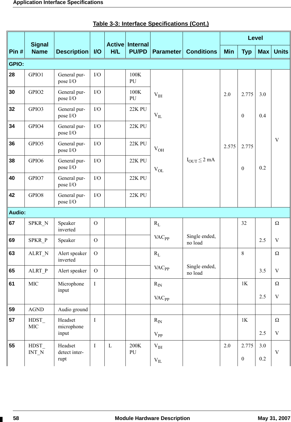 Application Interface Specifications58  Module Hardware Description May 31, 2007GPIO:28 GPIO1 General pur-pose I/OI/O 100K PUVIHVILVOHVOLIOUT &lt; 2 mA2.02.5752.77502.77503.00.40.2V30 GPIO2 General pur-pose I/OI/O 100K PU32 GPIO3 General pur-pose I/OI/O 22K PU34 GPIO4 General pur-pose I/OI/O 22K PU36 GPIO5 General pur-pose I/OI/O 22K PU38 GPIO6 General pur-pose I/OI/O 22K PU40 GPIO7 General pur-pose I/OI/O 22K PU42 GPIO8 General pur-pose I/OI/O 22K PUAudio:67 SPKR_N Speaker invertedORLVA C PP Single ended, no load32 Ω69 SPKR_P Speaker O 2.5 V63 ALRT_N Alert speaker invertedORLVA C PP Single ended, no load8Ω65 ALRT_P Alert speaker O 3.5 V61 MIC Microphone inputIRINVA C PP1K2.5ΩV59 AGND Audio ground57 HDST_MICHeadset microphone inputIRINVPP1K2.5ΩV55 HDST_INT_NHeadset detect inter-ruptI L 200K PUVIHVIL2.0 2.77503.00.2VTable 3-3: Interface Specifications (Cont.)Pin # Signal Name Description I/O Active H/L Internal PU/PD Parameter ConditionsLevelMin Typ Max Units