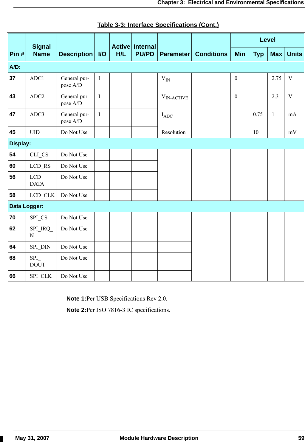 Chapter 3:  Electrical and Environmental Specifications May 31, 2007 Module Hardware Description 59Note 1:Per USB Specifications Rev 2.0.Note 2:Per ISO 7816-3 IC specifications.A/D:37 ADC1 General pur-pose A/DIVIN 02.75V43 ADC2 General pur-pose A/DIVIN-ACTIVE 02.3V47 ADC3 General pur-pose A/DIIADC 0.75 1 mA45 UID Do Not Use Resolution 10 mVDisplay:54 CLI_CS Do Not Use60 LCD_RS Do Not Use56 LCD_DATADo Not Use58 LCD_CLK Do Not UseData Logger:70 SPI_CS Do Not Use62 SPI_IRQ_NDo Not Use64 SPI_DIN Do Not Use68 SPI_DOUTDo Not Use66 SPI_CLK Do Not UseTable 3-3: Interface Specifications (Cont.)Pin # Signal Name Description I/O Active H/L Internal PU/PD Parameter ConditionsLevelMin Typ Max Units