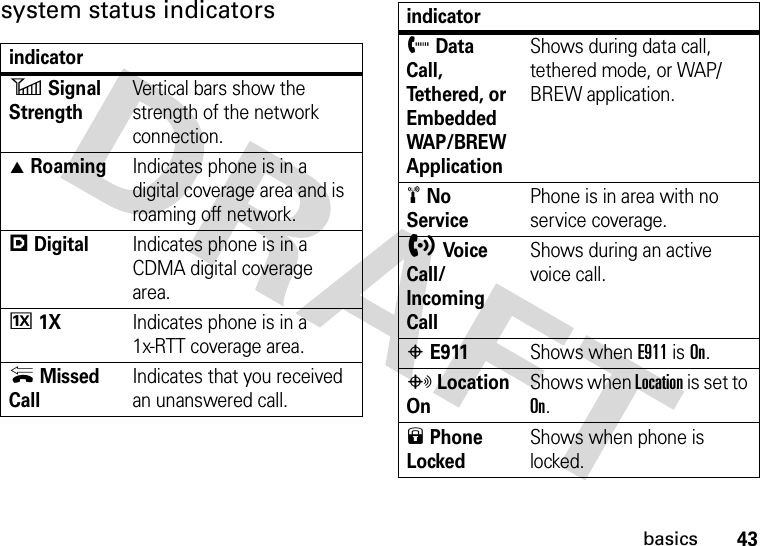 43basicssystem status indicatorsindicator6 Signal StrengthVertical bars show the strength of the network connection.W RoamingIndicates phone is in a digital coverage area and is roaming off network./ DigitalIndicates phone is in a CDMA digital coverage area.I 1XIndicates phone is in a 1x-RTT coverage area.× Missed CallIndicates that you received an unanswered call. + Data Call, Te t h e r e d ,  o r  Embedded WAP/BREW ApplicationShows during data call, tethered mode, or WAP/BREW application.÷ No ServicePhone is in area with no service coverage.h Voic e Call/Incoming CallShows during an active voice call.P E911Shows when E911 is On.O Location OnShows when Location is set to On.9 Phone LockedShows when phone is locked.indicator