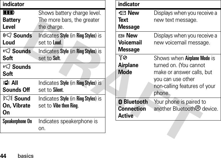 44basicsì Battery LevelShows battery charge level. The more bars, the greater the charge.õ Sounds LoudIndicates Style (in Ring Styles) is set to Loud.ô Sounds SoftIndicates Style (in Ring Styles) is set to Soft.ô Sounds SoftÎ All Sounds OffIndicates Style (in Ring Styles) is set to Silent.Ì Sound On, Vibrate OnIndicates Style (in Ring Styles) is set to Vibe then Ring.Speakerphone OnIndicates speakerphone is on.indicatorQ New Te x t  Message Displays when you receive a new text message.t New Voicemail Message Displays when you receive a new voicemail message.0 Airplane ModeShows when Airplane Mode is turned on. (You cannot make or answer calls, but you can use other non-calling features of your phone.E Bluetooth Connection ActiveYour phone is paired to another Bluetooth® device.indicator