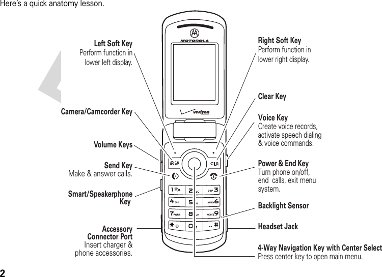 2Here’s a quick anatomy lesson.Volume KeysSmart/SpeakerphoneKey Camera/Camcorder KeyLeft Soft KeyPerform function inlower left display.Right Soft KeyPerform function in lower right display.  Voice KeyCreate voice records, activate speech dialing &amp; voice commands.Power &amp; End KeyTurn phone on/off, end  calls, exit menusystem.AccessoryConnector PortInsert charger &amp;phone accessories.4-Way Navigation Key with Center SelectPress center key to open main menu. Send KeyMake &amp; answer calls.Clear KeyBacklight SensorHeadset Jack