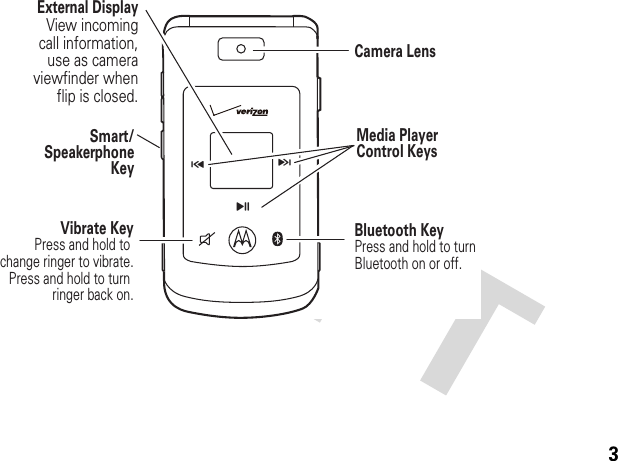 3Camera LensSmart/SpeakerphoneKeyBluetooth KeyPress and hold to turn Bluetooth on or off.External DisplayView incomingcall information,use as cameraviewfinder whenflip is closed.\HGVibrate KeyPress and hold to change ringer to vibrate.Press and hold to turn ringer back on.Media Player Control Keys