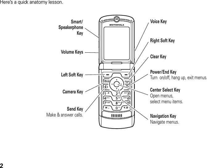 2Here’s a quick anatomy lesson.Navigation KeyNavigate menus.Right Soft KeyVoice KeyPower/End KeyTurn  on/off, hang up, exit menus.Left Soft KeyClear KeyCamera Key Center Select KeyOpen menus,select menu items.Volume KeysSmart/Speakerphone KeySend KeyMake &amp; answer calls.