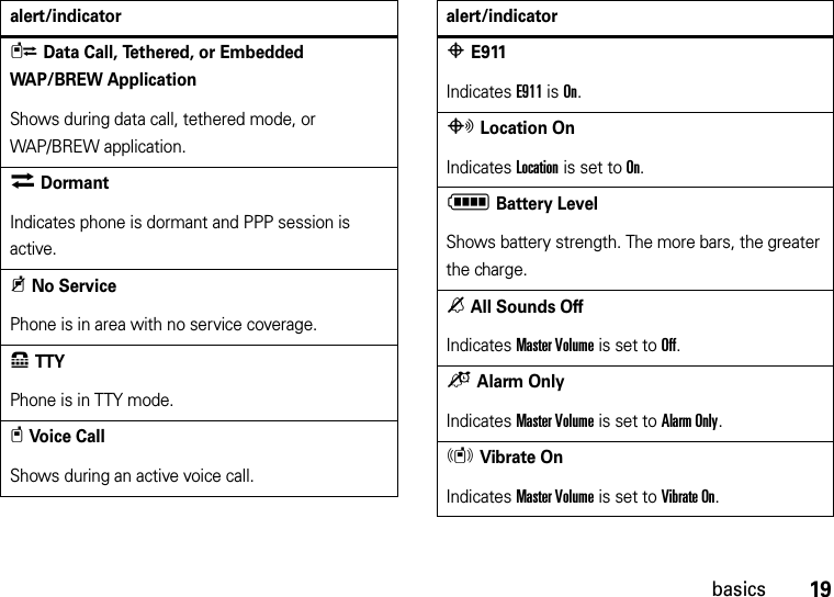 19basicsLData Call, Tethered, or Embedded WAP/BREW ApplicationShows during data call, tethered mode, or WAP/BREW application.MDormantIndicates phone is dormant and PPP session is active.9No ServicePhone is in area with no service coverage.8TTYPhone is in TTY mode.tVoice CallShows during an active voice call.alert/indicatorPE911Indicates E911 is On.OLocation OnIndicates Location is set to On.NBattery LevelShows battery strength. The more bars, the greater the charge.nAll Sounds OffIndicates Master Volume is set to Off.oAlarm OnlyIndicates Master Volume is set to Alarm Only. rVibrate OnIndicates Master Volume is set to Vibrate On.alert/indicator