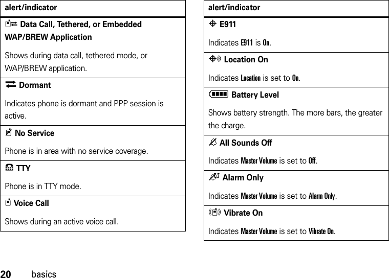 20basicsLData Call, Tethered, or Embedded WAP/BREW ApplicationShows during data call, tethered mode, or WAP/BREW application.MDormantIndicates phone is dormant and PPP session is active.9No ServicePhone is in area with no service coverage.8TTYPhone is in TTY mode.tVoi c e C a llShows during an active voice call.alert/indicatorPE911Indicates E911 is On.OLocation OnIndicates Location is set to On.NBattery LevelShows battery strength. The more bars, the greater the charge.nAll Sounds OffIndicates Master Volume is set to Off.oAlarm OnlyIndicates Master Volume is set to Alarm Only. rVibrate OnIndicates Master Volume is set to Vibrate On.alert/indicator