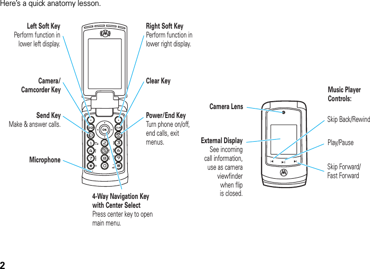 2Here’s a quick anatomy lesson.Camera/Camcorder KeySend KeyMake &amp; answer calls.Clear KeyRight Soft KeyPerform function inlower right display.Power/End KeyTurn phone on/off,end calls, exitmenus.MicrophoneLeft Soft KeyPerform function inlower left display.4-Way Navigation Keywith Center SelectPress center key to openmain menu.Camera LensMusic Player Controls:Play/PauseSkip Back/RewindSkip Forward/Fast ForwardExternal DisplaySee incomingcall information,use as camera viewfinderwhen flipis closed.