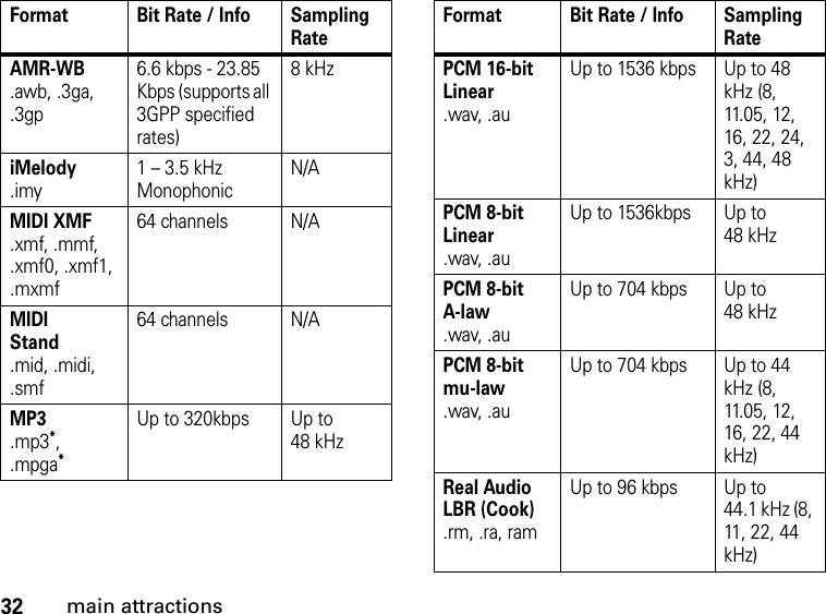 32main attractionsAMR-WB.awb, .3ga, .3gp6.6 kbps - 23.85 Kbps (supports all 3GPP specified rates)8 kHziMelody.imy 1 – 3.5 kHz Monophonic N/AMIDI XMF .xmf, .mmf, .xmf0, .xmf1, .mxmf64 channels N/AMIDIStand.mid, .midi, .smf64 channels N/AMP3.mp3*, .mpga*Up to 320kbps Up to 48 kHz Format Bit Rate / Info Sampling RatePCM 16-bit Linear.wav, .auUp to 1536 kbps Up to 48 kHz (8, 11.05, 12, 16, 22, 24, 3, 44, 48 kHz)PCM 8-bit  Linear.wav, .auUp to 1536kbps Up to 48 kHz PCM 8-bit A-law.wav, .auUp to 704 kbps Up to 48 kHzPCM 8-bit mu-law.wav, .auUp to 704 kbps Up to 44 kHz (8, 11.05, 12, 16, 22, 44 kHz)Real Audio LBR (Cook).rm, .ra, ramUp to 96 kbps Up to 44.1 kHz (8, 11, 22, 44 kHz)Format Bit Rate / Info Sampling Rate