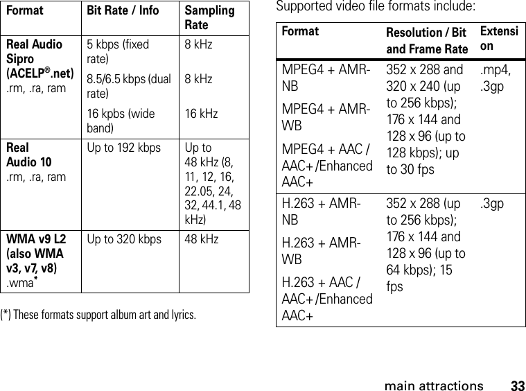 33main attractions(*) These formats support album art and lyrics.Supported video file formats include:Real Audio Sipro (ACELP®.net).rm, .ra, ram5 kbps (fixed rate)8.5/6.5 kbps (dual rate)16 kpbs (wide band)8 kHz8 kHz16 kHzReal Audio 10.rm, .ra, ramUp to 192 kbps Up to 48 kHz (8, 11, 12, 16, 22.05, 24, 32, 44.1, 48 kHz)WMA v9 L2 (also WMA v3, v7, v8) .wma*Up to 320 kbps 48 kHzFormat Bit Rate / Info Sampling Rate Format Resolution / Bit and Frame RateExtensionMPEG4 + AMR-NBMPEG4 + AMR-WBMPEG4 + AAC / AAC+ /Enhanced AAC+352 x 288 and 320 x 240 (up to 256 kbps); 176 x 144 and 128 x 96 (up to 128 kbps); up to 30 fps.mp4, .3gpH.263 + AMR-NBH.263 + AMR-WBH.263 + AAC / AAC+ /Enhanced AAC+352 x 288 (up to 256 kbps); 176 x 144 and 128 x 96 (up to 64 kbps); 15 fps.3gp