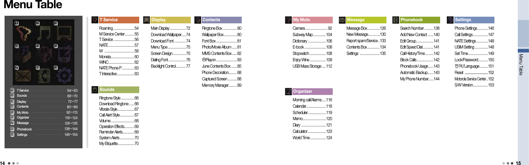 14 15Menu TableT Service Roaming .........................54M Service Center ...........55 T Service .........................56NATE ...............................57W  ....................................58Moneta ............................60WINC ...............................62NATE Phone P ...............63T Interactive .....................63SoundsRingtone Style ................66 Download Ringtone ......66 Vibrate Style ....................67 Call Alert Style .................67 Volume ............................68 Operation Effects ............69 Reminder Alerts ..............69 System Alerts .................70 My Etiquette ....................70DisplayMain Display ...................72 Download Wallpaper .....74Download Font ..............74 Menu Type ......................75 Screen Design ................75 Dialing Font .....................76Backlight Control ............77 Contents Ringtone Box .................80 Wallpaper Box ................80 Font Box .........................81 Photo/Movie Album ......81 MMS Contents Box ......82 ⓜPlayon .........................83 June Contents Box .......85 Phone Decoration ..........88 Captured Screen ...........88 Memory Manager ..........89My MotoCamera ...........................92 Subway Map ................104 Dictionary ......................106 E-book ..........................108 Stopwatch ....................108 Enjoy Wine ....................109 USB Mass Storage .....112󰞆󰞅󰞋󰞊󰞉󰞇󰞄󰞈󰞃󰞃󰞋󰞊󰞉󰞈󰞇󰞆󰞅󰞄SettingsPhonebookMessageOrganizerMy MotoContentsDisplaySoundsT Service    54~6366~7072~77 80~8992~113116~124126~135138~144146~154OrganizerMorning call/Alarms .....116Calendar ........................118 Scheduler ......................119 Memo ............................120 Diary  ..............................121 Calculator ......................123 World Time ...................124MessageMessage Box ...............126 New Message ..............130 Report spam/Service ..133 Contents Box ...............134 Settings  ........................135PhonebookSearch Number ...........138Add New Contact .......140 Edit Group .....................141 Edit Speed Dial .............141 Call History/Time ..........142 Block Calls ....................142Phonebook Usage ......143 Automatic Backup .......143 My Phone Number ......144SettingsPhone Settings .............146 Call Settings ..................147 NATE Settings ..............148USIM Setting ................148 Set Time ........................149Lock/Password ............150 언어/Language ..........151 Reset  ............................152Motorola Service Center ..152 S/W Version ..................153Menu Table