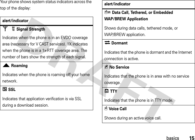 15basicsYour phone shows system status indicators across the top of the display:alert/indicator0Signal StrengthIndicates when the phone is in an EVDO coverage area (necessary for V CAST services). 1X indicates when the phone is in a 1x-RTT coverage area. The number of bars show the strength of each signal.2RoamingIndicates when the phone is roaming off your home network.5SSLIndicates that application verification is via SSL during a download session.EV1XLData Call, Tethered, or Embedded WAP/BREW ApplicationShows during data calls, tethered mode, or WAP/BREW application.MDormantIndicates that the phone is dormant and the Internet connection is active.9No ServiceIndicates that the phone is in area with no service coverage.8TTYIndicates that the phone is in TTY mode.tVoice CallShows during an active voice call.alert/indicator