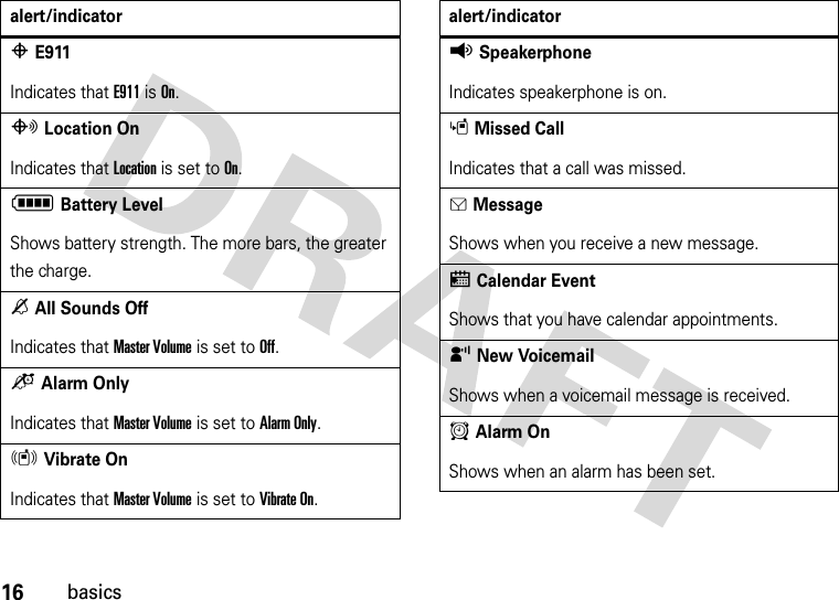 16basicsPE911Indicates that E911 is On.OLocation OnIndicates that Location is set to On.NBattery LevelShows battery strength. The more bars, the greater the charge.nAll Sounds OffIndicates that Master Volume is set to Off.oAlarm OnlyIndicates that Master Volume is set to Alarm Only. rVibrate OnIndicates that Master Volume is set to Vibrate On.alert/indicatorqSpeakerphoneIndicates speakerphone is on.sMissed CallIndicates that a call was missed. gMessageShows when you receive a new message.xCalendar EventShows that you have calendar appointments.yNew VoicemailShows when a voicemail message is received.AAlarm OnShows when an alarm has been set.alert/indicator