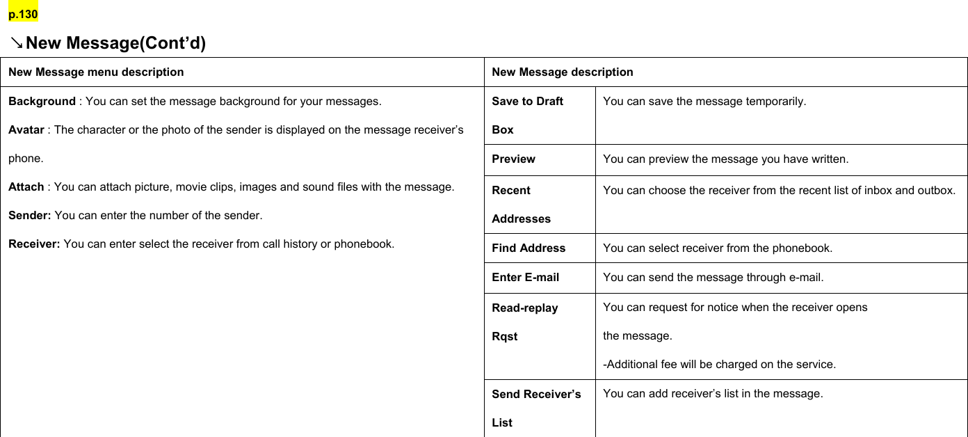 p.130 ↘New Message(Cont’d) New Message menu description  New Message description Save to Draft Box You can save the message temporarily. Preview  You can preview the message you have written. Recent Addresses You can choose the receiver from the recent list of inbox and outbox. Find Address  You can select receiver from the phonebook. Enter E-mail  You can send the message through e-mail. Read-replay Rqst You can request for notice when the receiver opens the message. -Additional fee will be charged on the service. Background : You can set the message background for your messages. Avatar : The character or the photo of the sender is displayed on the message receiver’s phone. Attach : You can attach picture, movie clips, images and sound files with the message. Sender: You can enter the number of the sender. Receiver: You can enter select the receiver from call history or phonebook. Send Receiver’s List You can add receiver’s list in the message.       