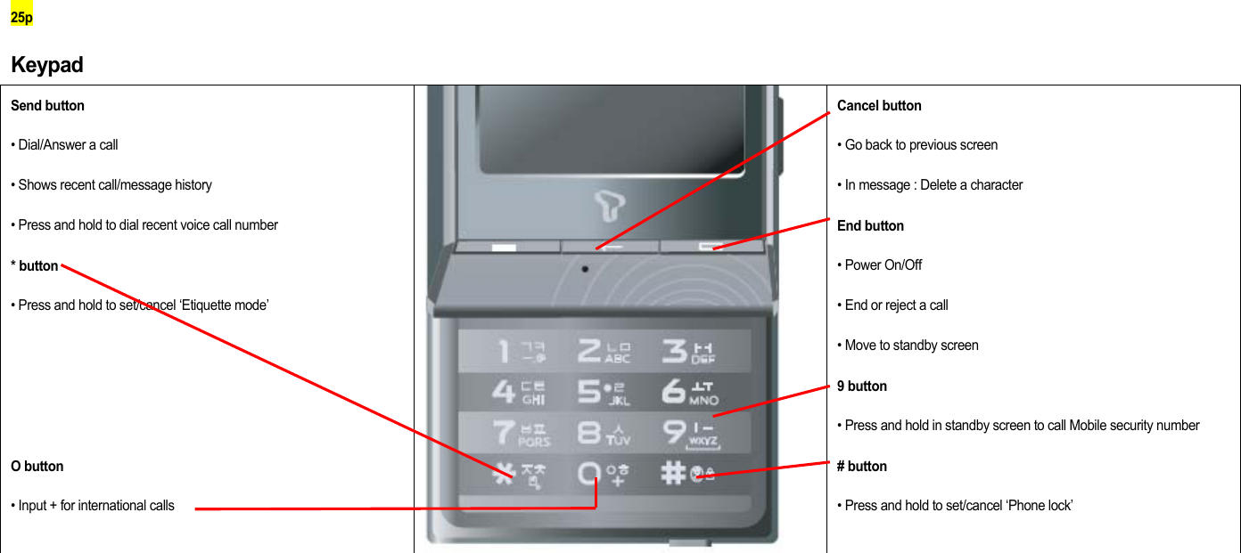 25p Keypad Send button • Dial/Answer a call • Shows recent call/message history • Press and hold to dial recent voice call number * button • Press and hold to set/cancel ‘Etiquette mode’    O button • Input + for international calls  Cancel button • Go back to previous screen • In message : Delete a character End button • Power On/Off • End or reject a call • Move to standby screen 9 button • Press and hold in standby screen to call Mobile security number # button • Press and hold to set/cancel ‘Phone lock’      