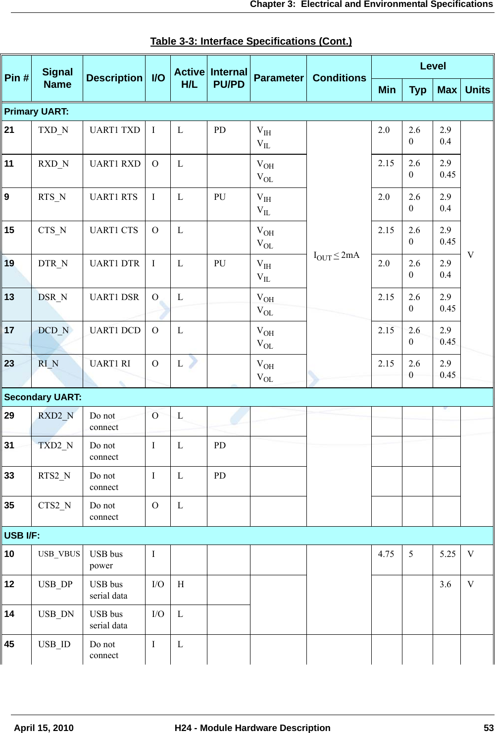 Chapter 3:  Electrical and Environmental Specifications April 15, 2010 H24 - Module Hardware Description 53Primary UART:21 TXD_N UART1 TXD I L PD VIHVILIOUT &lt; 2mA2.0 2.602.90.4V11 RXD_N UART1 RXD O L VOHVOL2.15 2.602.90.459RTS_N UART1 RTS I L PU VIHVIL2.0 2.602.90.415 CTS_N UART1 CTS O L VOHVOL2.15 2.602.90.4519 DTR_N UART1 DTR I L PU VIHVIL2.0 2.602.90.413 DSR_N UART1 DSR O L VOHVOL2.15 2.602.90.4517 DCD_N UART1 DCD O L VOHVOL2.15 2.602.90.4523 RI_N UART1 RI O L VOHVOL2.15 2.602.90.45Secondary UART:29 RXD2_N Do notconnectOL31 TXD2_N Do notconnectIL PD33 RTS2_N Do notconnectIL PD35 CTS2_N Do notconnectOLUSB I/F:10 USB_VBUS USB bus powerI 4.75 5 5.25 V12 USB_DP USB bus serial dataI/O H 3.6 V14 USB_DN USB bus serial dataI/O L45 USB_ID Do notconnectILTable 3-3: Interface Specifications (Cont.)Pin # Signal Name Description I/O Active H/L Internal PU/PD Parameter Conditions LevelMin Typ Max Units