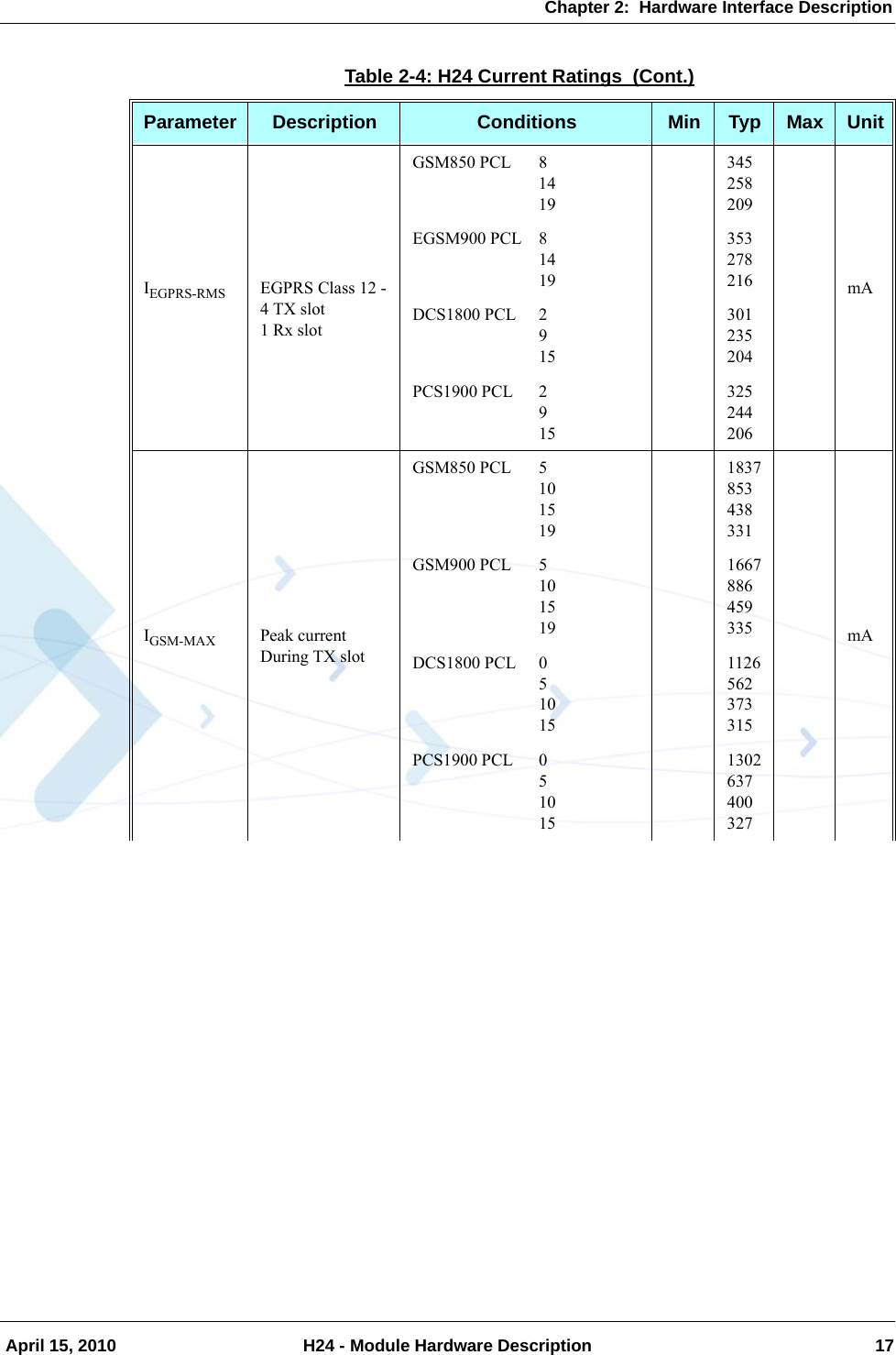 Chapter 2:  Hardware Interface Description April 15, 2010 H24 - Module Hardware Description 17IEGPRS-RMS EGPRS Class 12 -4 TX slot1 Rx slotGSM850 PCL 81419345258209mAEGSM900 PCL 81419353278216DCS1800 PCL 2915301235204PCS1900 PCL 2915325244206IGSM-MAX Peak currentDuring TX slotGSM850 PCL 51015191837853438331mAGSM900 PCL 51015191667886459335DCS1800 PCL 0510151126562373315PCS1900 PCL 0510151302637400327Table 2-4: H24 Current Ratings  (Cont.)Parameter Description Conditions Min Typ Max Unit