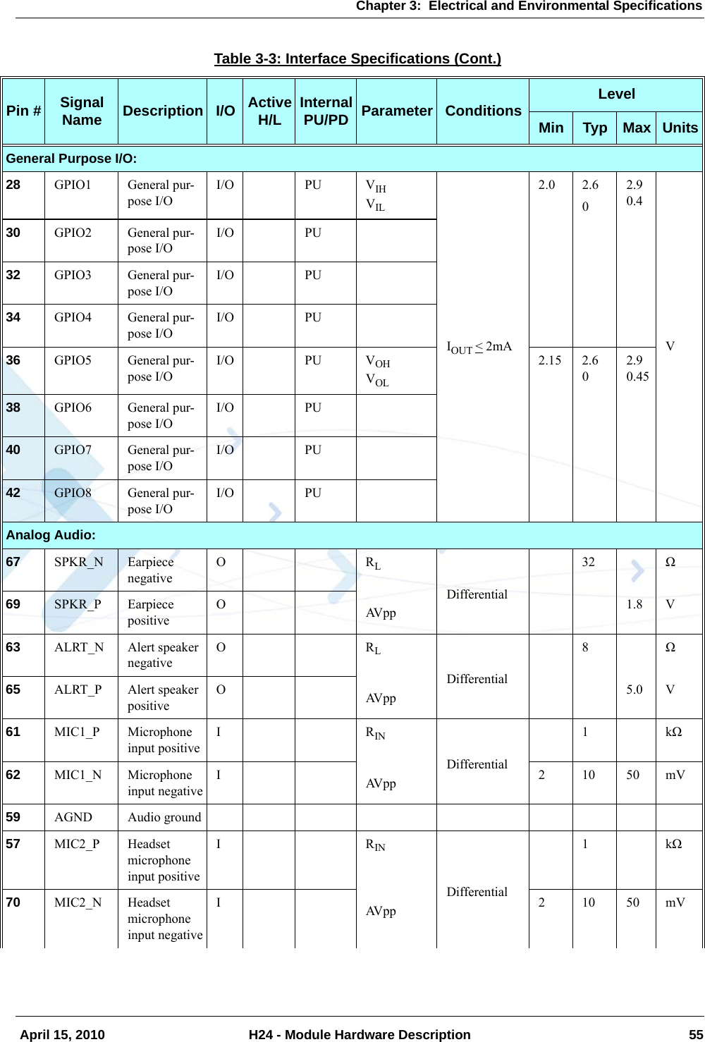 Chapter 3:  Electrical and Environmental Specifications April 15, 2010 H24 - Module Hardware Description 55General Purpose I/O:28 GPIO1 General pur-pose I/OI/O PU VIHVILIOUT &lt; 2mA2.0 2.602.90.4V30 GPIO2 General pur-pose I/OI/O PU32 GPIO3 General pur-pose I/OI/O PU34 GPIO4 General pur-pose I/OI/O PU36 GPIO5 General pur-pose I/OI/O PU VOHVOL2.15 2.602.90.4538 GPIO6 General pur-pose I/OI/O PU40 GPIO7 General pur-pose I/OI/O PU42 GPIO8 General pur-pose I/OI/O PUAnalog Audio:67 SPKR_N Earpiece negativeORLAV p pDifferential32 Ω69 SPKR_P EarpiecepositiveO1.8V63 ALRT_N Alert speaker negativeORLAV p pDifferential8Ω65 ALRT_P Alert speakerpositiveO5.0V61 MIC1_P Microphone input positiveIRINAV p pDifferential1kΩ62 MIC1_N Microphone input negativeI21050mV59 AGND Audio ground57 MIC2_P Headset microphone input positiveIRINAV p pDifferential1kΩ70 MIC2_N Headset microphone input negativeI21050mVTable 3-3: Interface Specifications (Cont.)Pin # Signal Name Description I/O Active H/L Internal PU/PD Parameter Conditions LevelMin Typ Max Units