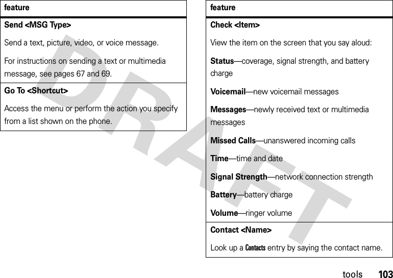 103toolsSend &lt;MSG Type&gt;Send a text, picture, video, or voice message. For instructions on sending a text or multimedia message, see pages 67 and 69.Go To &lt;Shortcut&gt;Access the menu or perform the action you specify from a list shown on the phone.featureCheck &lt;Item&gt;View the item on the screen that you say aloud:Status—coverage, signal strength, and battery chargeVoice mail—new voicemail messagesMessages—newly received text or multimedia messagesMissed Calls—unanswered incoming callsTime—time and dateSignal Strength—network connection strengthBattery—battery chargeVolume—ringer volumeContact &lt;Name&gt;Look up a Contacts entry by saying the contact name.feature