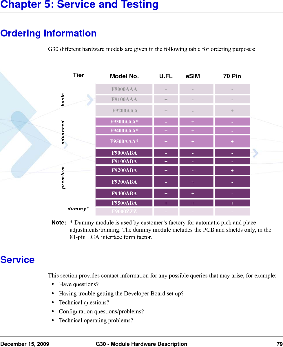 December 15, 2009 G30 - Module Hardware Description 79Chapter 5: Service and TestingOrdering InformationG30 different hardware models are given in the following table for ordering purposes:Note: * Dummy module is used by customer’s factory for automatic pick and place adjustments/training. The dummy module includes the PCB and shields only, in the 81-pin LGA interface form factor.ServiceThis section provides contact information for any possible queries that may arise, for example:•Have questions?•Having trouble getting the Developer Board set up?•Technical questions?•Configuration questions/problems?•Technical operating problems?Tier Model No. U.FL eSIM 70 PinbasicF9000AAA - - -F9100AAA + - - F9200AAA + - +advancedF9300AAA* - + -F9400AAA* + + -F9500AAA* + + +premiumF9000ABA - - -F9100ABA + - -F9200ABA + - +F9300ABA - + -F9400ABA + + -F9500ABA + + +dummy* F9000ZZZ - - -