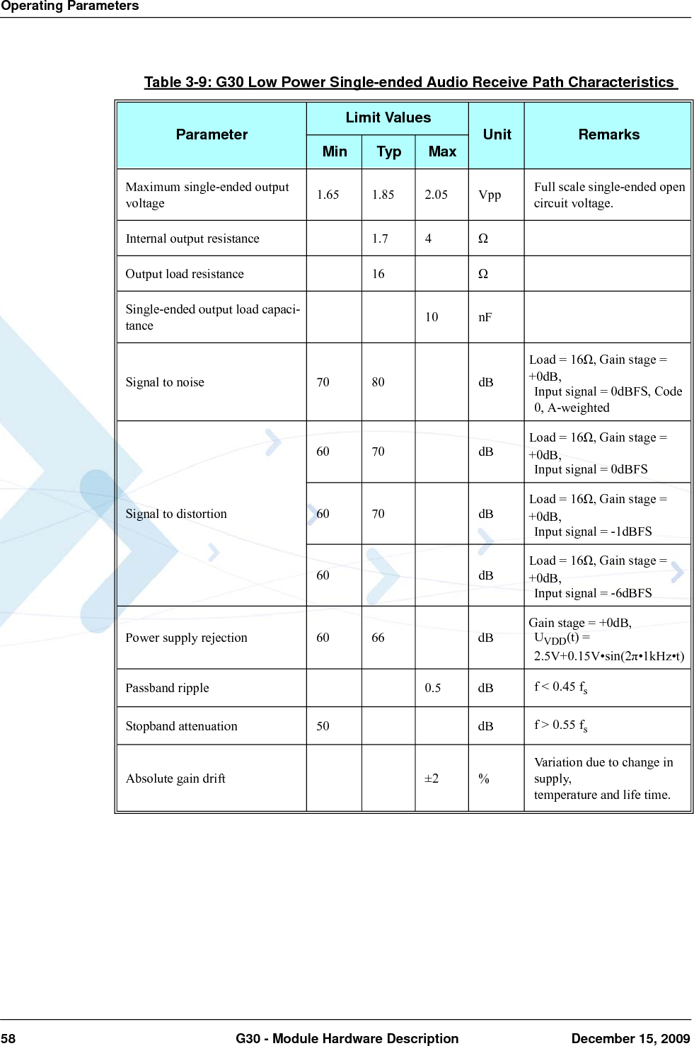 Operating Parameters58  G30 - Module Hardware Description December 15, 2009Table 3-9: G30 Low Power Single-ended Audio Receive Path CharacteristicsParameter Limit Values Unit RemarksMin Typ MaxMaximum single-ended output voltage 1.65 1.85 2.05 Vpp Full scale single-ended open circuit voltage.Internal output resistance 1.7 4 ΩOutput load resistance 16 ΩSingle-ended output load capaci-tance 10 nFSignal to noise 70 80 dBLoad = 16Ω, Gain stage = +0dB,Input signal = 0dBFS, Code 0, A-weightedSignal to distortion60 70 dBLoad = 16Ω, Gain stage = +0dB,Input signal = 0dBFS60 70 dBLoad = 16Ω, Gain stage = +0dB,Input signal = -1dBFS60 dBLoad = 16Ω, Gain stage = +0dB,Input signal = -6dBFSPower supply rejection 60 66 dBGain stage = +0dB,UVDD(t) = 2.5V+0.15V•sin(2π•1kHz•t)Passband ripple 0.5 dB f &lt; 0.45 fsStopband attenuation 50 dB f &gt; 0.55 fsAbsolute gain drift ±2 %Variation due to change in supply,temperature and life time.