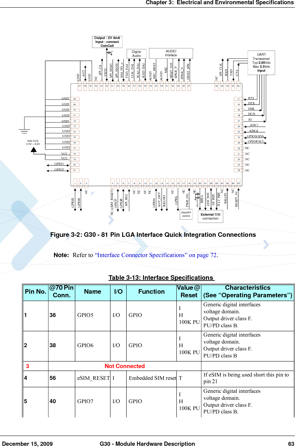 Chapter 3:  Electrical and Environmental Specifications December 15, 2009 G30 - Module Hardware Description 63Figure 3-2: G30 - 81 Pin LGA Interface Quick Integration ConnectionsNote: Refer to “Interface Connector Specifications” on page 72.GPIO5GPIO6GPIO7 ANT_DETGPIO8 NC (eSIM_RESET)NCSPI_IRQNCNCNCNCGPIO9WKUPONCGPRSNCPWR_ONON/OFFcontrolNC    SIM_PD_nSIM_RSTSIM_CLKSIM_IO VSIM                         2x100nF                        External SIMconnectionNCWKUPINCRESET_INNCNCNCNCNCGPIO3/SDAGPIO4/SCL  ADC2ADC1RTSRXDDSRCTSDCDDTRTXDRIUARTTransceiverTyp 2.85VdcMax 3.3Vdc InputSPI_CLKHDST_SPKNCHDST_INTMIC_HDSTAGNDMICSPKR_NSPKR_PAGNDAUDIOIntefaceRXD_DAITXD_DAICLK_DAIWA0_DAIDigitalAudioSPI_MOSISPI_MISOSPI_CSVRTCOutput : 2V 4mAInput : connect CoinCellNCGNDGNDANTGNDGNDGNDGNDGNDGNDGNDGNDGNDGNDVCCVCCG30 VCC3.3V – 4.2VGPIO1 GPIO2                        47uFTable 3-13: Interface SpecificationsPin No. @70 Pin Conn. Name I/O Function Value @ Reset Characteristics(See “Operating Parameters”)136GPIO5 I/O GPIOIH100K PUGeneric digital interfacesvoltage domain.Output driver class F.PU/PD class B.238GPIO6 I/O GPIOIH100K PUGeneric digital interfacesvoltage domain.Output driver class F.PU/PD class B3 Not Connected456eSIM_RESET I Embedded SIM reset T If eSIM is being used short this pin to pin 21540GPIO7 I/O GPIOIH100K PUGeneric digital interfacesvoltage domain.Output driver class F.PU/PD class B.