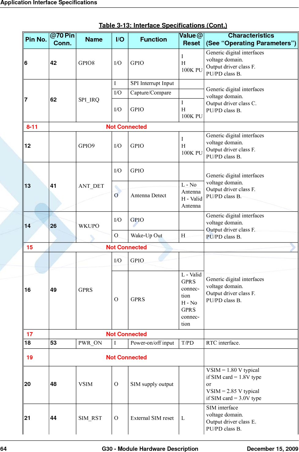 Application Interface Specifications64  G30 - Module Hardware Description December 15, 2009642GPIO8 I/O GPIOIH100K PUGeneric digital interfacesvoltage domain.Output driver class F.PU/PD class B.762SPI_IRQI SPI Interrupt InputGeneric digital interfacesvoltage domain.Output driver class C.PU/PD class B.I/O Capture/CompareI/O GPIOIH100K PU8-11 Not Connected12 GPIO9 I/O GPIOIH100K PUGeneric digital interfacesvoltage domain.Output driver class F.PU/PD class B.13 41 ANT_DETI/O GPIO Generic digital interfacesvoltage domain.Output driver class F.PU/PD class B.O Antenna DetectL - No AntennaH - Valid Antenna14 26 WKUPOI/O GPIO Generic digital interfacesvoltage domain.Output driver class F.PU/PD class B.O Wake-Up Out H15 Not Connected16 49 GPRSI/O GPIOGeneric digital interfacesvoltage domain.Output driver class F.PU/PD class B.OGPRSL - Valid GPRS connec-tionH - No GPRS connec-tion17 Not Connected18 53 PWR_ON I Power-on/off input T/PD RTC interface.19 Not Connected20 48 VSIM O SIM supply outputVSIM = 1.80 V typicalif SIM card = 1.8V typeorVSIM = 2.85 V typicalif SIM card = 3.0V type21 44 SIM_RST O External SIM reset LSIM interfacevoltage domain.Output driver class E.PU/PD class B.Table 3-13: Interface Specifications (Cont.)Pin No. @70 Pin Conn. Name I/O Function Value @ Reset Characteristics(See “Operating Parameters”)