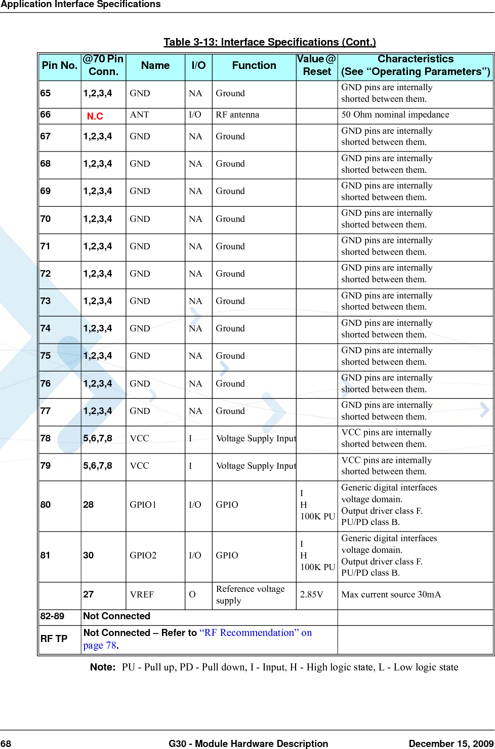 Application Interface Specifications68  G30 - Module Hardware Description December 15, 2009Note: PU - Pull up, PD - Pull down, I - Input, H - High logic state, L - Low logic state65 1,2,3,4 GND NA Ground GND pins are internallyshorted between them.66 N.C ANT I/O RF antenna 50 Ohm nominal impedance67 1,2,3,4 GND NA Ground GND pins are internallyshorted between them.68 1,2,3,4 GND NA Ground GND pins are internallyshorted between them.69 1,2,3,4 GND NA Ground GND pins are internallyshorted between them.70 1,2,3,4 GND NA Ground GND pins are internallyshorted between them.71 1,2,3,4 GND NA Ground GND pins are internallyshorted between them.72 1,2,3,4 GND NA Ground GND pins are internallyshorted between them.73 1,2,3,4 GND NA Ground GND pins are internallyshorted between them.74 1,2,3,4 GND NA Ground GND pins are internallyshorted between them.75 1,2,3,4 GND NA Ground GND pins are internallyshorted between them.76 1,2,3,4 GND NA Ground GND pins are internallyshorted between them.77 1,2,3,4 GND NA Ground GND pins are internallyshorted between them.78 5,6,7,8 VCC I Voltage Supply Input VCC pins are internallyshorted between them.79 5,6,7,8 VCC I Voltage Supply Input VCC pins are internallyshorted between them.80 28 GPIO1 I/O GPIOIH100K PUGeneric digital interfacesvoltage domain.Output driver class F.PU/PD class B.81 30 GPIO2 I/O GPIOIH100K PUGeneric digital interfacesvoltage domain.Output driver class F.PU/PD class B.27 VREF O Reference voltage supply 2.85V Max current source 30mA82-89 Not ConnectedRF TP Not Connected – Refer to “RF Recommendation” on page 78.Table 3-13: Interface Specifications (Cont.)Pin No. @70 Pin Conn. Name I/O Function Value @ Reset Characteristics(See “Operating Parameters”)