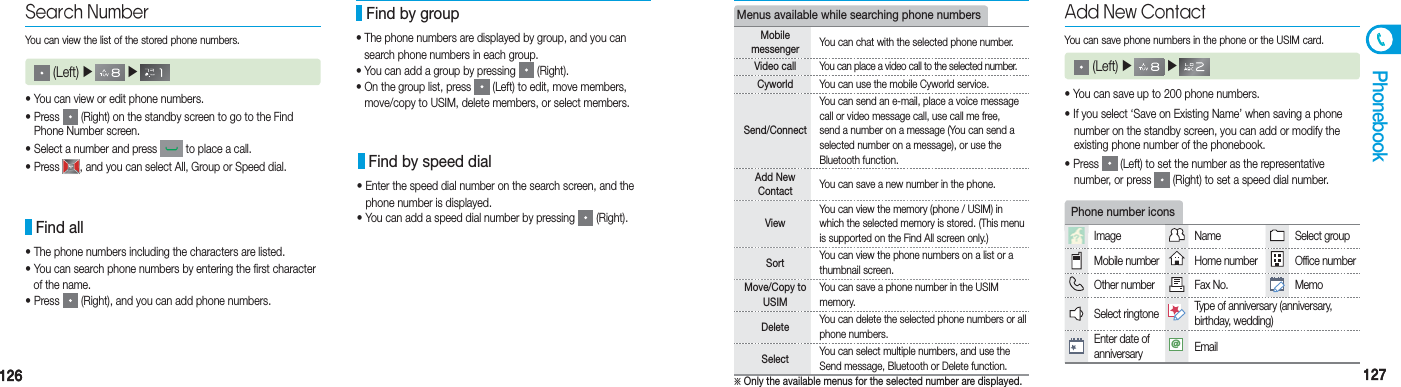 126126 127127Phonebook• You can view or edit phone numbers.• Press   (Right) on the standby screen to go to the Find    Phone Number screen. • Select a number and press   to place a call.• Press  , and you can select All, Group or Speed dial.Search NumberYou can view the list of the stored phone numbers. (Left) ▶  ▶     • The phone numbers including the characters are listed.• You can search phone numbers by entering the first character    of the name.• Press   (Right), and you can add phone numbers. Find all•  The phone numbers are displayed by group, and you can   search phone numbers in each group.•  You can add a group by pressing   (Right).•  On the group list, press   (Left) to edit, move members, move/copy to USIM, delete members, or select members.• Enter the speed dial number on the search screen, and the    phone number is displayed.• You can add a speed dial number by pressing   (Right). Find by speed dial Find by group Menus available while searching phone numbers※ Only the available menus for the selected number are displayed.Mobile  messenger You can chat with the selected phone number.Video call You can place a video call to the selected number.Cyworld You can use the mobile Cyworld service.Send/ConnectYou can send an e-mail, place a voice message call or video message call, use call me free, send a number on a message (You can send a selected number on a message), or use the  Bluetooth function.Add New Contact You can save a new number in the phone.ViewYou can view the memory (phone / USIM) in which the selected memory is stored. (This menu is supported on the Find All screen only.) Sort You can view the phone numbers on a list or a thumbnail screen.Move/Copy to USIMYou can save a phone number in the USIM memory.Delete  You can delete the selected phone numbers or all phone numbers.Select You can select multiple numbers, and use the Send message, Bluetooth or Delete function.• You can save up to 200 phone numbers.• If you select ‘Save on Existing Name’ when saving a phone    number on the standby screen, you can add or modify the    existing phone number of the phonebook.• Press   (Left) to set the number as the representative   number, or press   (Right) to set a speed dial number. Add New ContactYou can save phone numbers in the phone or the USIM card. (Left) ▶  ▶     Phone number iconsImage Name Select groupMobile number Home number Office numberOther number Fax No. MemoSelect ringtone  Type of anniversary (anniversary, birthday, wedding)Enter date of anniversary!Email 