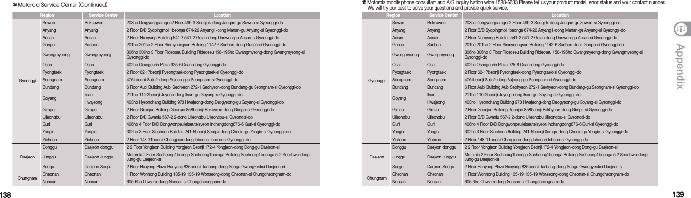 138138 139139AppendixÔ Motorola Service Center (Continued)☎ Motorola mobile phone consultant and A/S inquiry Nation wide 1588-6633 Please tell us your product model, error status and your contact number.   We will try our best to solve your questions and provide quick service.Region Service Center LocationGyeonggiSuwon Buksuwon 203ho Dongyangparagon2 Floor 499-3 Songjuk-dong Jangan-gu Suwon-si Gyeonggi-doAnyang Anyang 2 Floor B/D Syopingmol 1beonga 674-26 Anyang1-dong Manan-gu Anyang-si Gyeonggi-doAnsan Ansan 2 Floor Namyang Building 541-2 541-2 Gojan-dong Danwon-gu Ansan-si Gyeonggi-do  Gunpo Sanbon 201ho 201ho 2 Floor Sinmyeongsan Building 1142-6 Sanbon-dong Gunpo-si Gyeonggi-do  Gwangmyeong Gwangmyeong 306ho 306ho 3 Floor Rideoseu Building Rideoseu 158-195ho Gwangmyeong-dong Gwangmyeong-si Gyeonggi-do  Osan Osan 402ho Osangeurin Plaza 925-6 Osan-dong Gyeonggi-do  Pyongtaek Pyongtaek 2 Floor 62-17beonji Pyeongtaek-dong Pyeongtaek-si Gyeonggi-do  Seongnam Seongnam 4761beonji Sujin2-dong Sujeong-gu Seongnam-si Gyeonggi-doBundang Bundang6 Floor Aubi Building Aubi Seohyeon 272-1 Seohyeon-dong Bundang-gu Seongnam-si Gyeonggi-do  Goyang Ilsan 211ho 110-2beonji Juyeop-dong Ilsan-gu Goyang-si Gyeonggi-doHwajeong 403ho Hyeonchang Building 978 Hwajeong-dong Deogyeong-gu Goyang-si Gyeonggi-doGimpo Gimpo 2 Floor Geonjae Building Geonjae 858beonji Bukbyeon-dong Gimpo-si Gyeonggi-do  Uijeongbu Uijeongbu 2 Floor B/D Gwanju 567-2 2-dong Uijeongbu Uijeongbu-si Gyeonggi-doGuri Guri 406ho 4 Floor B/D Dongwonpeulleiseuteisyeon Inchangdong676-6 Guri-si Gyeonggi-do Yongin Yongin 302ho 3 Floor Sincheon Building 241-5beonji Samga-dong Cheoin-gu Yongin-si Gyeonggi-do Yicheon Yicheon 2 Floor 148-11beonji Changjeon-dong Icheonsi Icheon-si Gyeonggi-do  DaejeonDonggu Daejeon donggu 2 2 Floor Yongjeon Building Yongjeon Beonji 172-4 Yongjeon-dong Dong-gu Daejeon-si  Junggu Daejeon Junggu Motorola 2 Floor Socheong1beonga Socheong1beonga Building Socheong1beonga 5-2 Seonhwa-dong Jung-gu Daejeon-si  Seogu Daejeon Seogu 2 Floor Hanyang Plaza Hanyang 835beonji Tanbang-dong Seogu Gwangyeoksi Daejeon-si  Chungnam Cheonan Cheonan 1 Floor Wonhong Building 135-19 135-19 Wonseong-dong Cheonan-si Chungcheongnam-do  Nonsan Nonsan 605-6ho Chwiam-dong Nonsan-si Chungcheongnam-do  Region Service Center LocationGyeonggiSuwon Buksuwon 203ho Dongyangparagon2 Floor 499-3 Songjuk-dong Jangan-gu Suwon-si Gyeonggi-doAnyang Anyang 2 Floor B/D Syopingmol 1beonga 674-26 Anyang1-dong Manan-gu Anyang-si Gyeonggi-doAnsan Ansan 2 Floor Namyang Building 541-2 541-2 Gojan-dong Danwon-gu Ansan-si Gyeonggi-do  Gunpo Sanbon 201ho 201ho 2 Floor Sinmyeongsan Building 1142-6 Sanbon-dong Gunpo-si Gyeonggi-do  Gwangmyeong Gwangmyeong 306ho 306ho 3 Floor Rideoseu Building Rideoseu 158-195ho Gwangmyeong-dong Gwangmyeong-si Gyeonggi-do  Osan Osan 402ho Osangeurin Plaza 925-6 Osan-dong Gyeonggi-do  Pyongtaek Pyongtaek 2 Floor 62-17beonji Pyeongtaek-dong Pyeongtaek-si Gyeonggi-do  Seongnam Seongnam 4761beonji Sujin2-dong Sujeong-gu Seongnam-si Gyeonggi-doBundang Bundang6 Floor Aubi Building Aubi Seohyeon 272-1 Seohyeon-dong Bundang-gu Seongnam-si Gyeonggi-do  Goyang Ilsan 211ho 110-2beonji Juyeop-dong Ilsan-gu Goyang-si Gyeonggi-doHwajeong 403ho Hyeonchang Building 978 Hwajeong-dong Deogyeong-gu Goyang-si Gyeonggi-doGimpo Gimpo 2 Floor Geonjae Building Geonjae 858beonji Bukbyeon-dong Gimpo-si Gyeonggi-do  Uijeongbu Uijeongbu 2 Floor B/D Gwanju 567-2 2-dong Uijeongbu Uijeongbu-si Gyeonggi-doGuri Guri 406ho 4 Floor B/D Dongwonpeulleiseuteisyeon Inchangdong676-6 Guri-si Gyeonggi-do Yongin Yongin 302ho 3 Floor Sincheon Building 241-5beonji Samga-dong Cheoin-gu Yongin-si Gyeonggi-do Yicheon Yicheon 2 Floor 148-11beonji Changjeon-dong Icheonsi Icheon-si Gyeonggi-do  DaejeonDonggu Daejeon donggu 2 2 Floor Yongjeon Building Yongjeon Beonji 172-4 Yongjeon-dong Dong-gu Daejeon-si  Junggu Daejeon Junggu Motorola 2 Floor Socheong1beonga Socheong1beonga Building Socheong1beonga 5-2 Seonhwa-dong Jung-gu Daejeon-si  Seogu Daejeon Seogu 2 Floor Hanyang Plaza Hanyang 835beonji Tanbang-dong Seogu Gwangyeoksi Daejeon-si  Chungnam Cheonan Cheonan 1 Floor Wonhong Building 135-19 135-19 Wonseong-dong Cheonan-si Chungcheongnam-do  Nonsan Nonsan 605-6ho Chwiam-dong Nonsan-si Chungcheongnam-do  