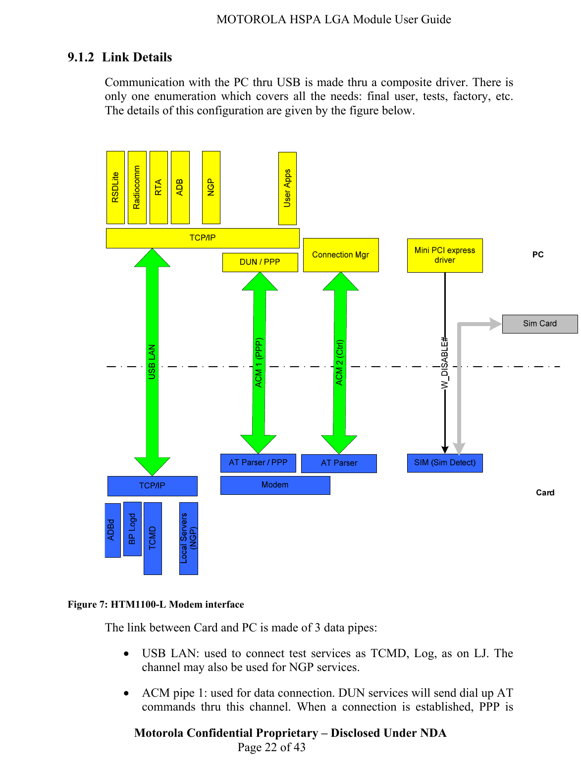   MOTOROLA HSPA LGA Module User Guide 9.1.2 Link Details Communication with the PC thru USB is made thru a composite driver. There is only one enumeration which covers all the needs: final user, tests, factory, etc. The details of this configuration are given by the figure below.   Figure 7: HTM1100-L Modem interface The link between Card and PC is made of 3 data pipes: • USB LAN: used to connect test services as TCMD, Log, as on LJ. The channel may also be used for NGP services. Motorola Confidential Proprietary – Disclosed Under NDA  Page 22 of 43 • ACM pipe 1: used for data connection. DUN services will send dial up AT commands thru this channel. When a connection is established, PPP is 