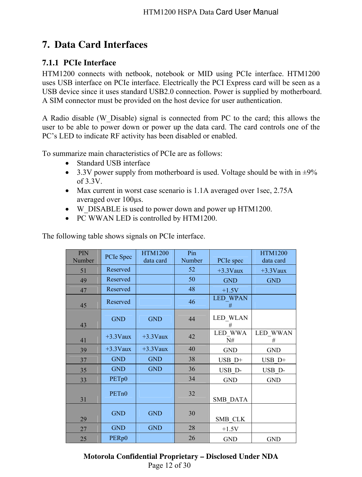  HTM1200 HSPA Data Card User Manual 7. Data Card Interfaces 7.1.1 PCIe Interface HTM1200 connects with netbook, notebook or MID using PCIe interface. HTM1200 uses USB interface on PCIe interface. Electrically the PCI Express card will be seen as a USB device since it uses standard USB2.0 connection. Power is supplied by motherboard. A SIM connector must be provided on the host device for user authentication.  A Radio disable (W_Disable) signal is connected from PC to the card; this allows the user to be able to power down or power up the data card. The card controls one of the PC’s LED to indicate RF activity has been disabled or enabled.  To summarize main characteristics of PCIe are as follows: • Standard USB interface  • 3.3V power supply from motherboard is used. Voltage should be with in ±9% of 3.3V.  • Max current in worst case scenario is 1.1A averaged over 1sec, 2.75A averaged over 100µs. • W_DISABLE is used to power down and power up HTM1200.  • PC WWAN LED is controlled by HTM1200.  The following table shows signals on PCIe interface.  Motorola Confidential Proprietary – Disclosed Under NDA  Page 12 of 30 PIN  Number  PCIe Spec  HTM1200 data card Pin Number  PCIe spec HTM1200 data card 51  Reserved     52  +3.3Vaux  +3.3Vaux 49  Reserved     50  GND  GND 47  Reserved     48  +1.5V    45  Reserved     46  LED_WPAN#    43 GND  GND  44  LED_WLAN#   41  +3.3Vaux  +3.3Vaux  42  LED_WWAN# LED_WWAN# 39  +3.3Vaux  +3.3Vaux  40  GND GND 37  GND  GND  38  USB_D+ USB_D+ 35  GND  GND  36  USB_D- USB_D- 33  PETp0     34  GND GND 31 PETn0     32 SMB_DATA   29 GND  GND  30 SMB_CLK   27  GND  GND  28  +1.5V   25  PERp0     26  GND GND 