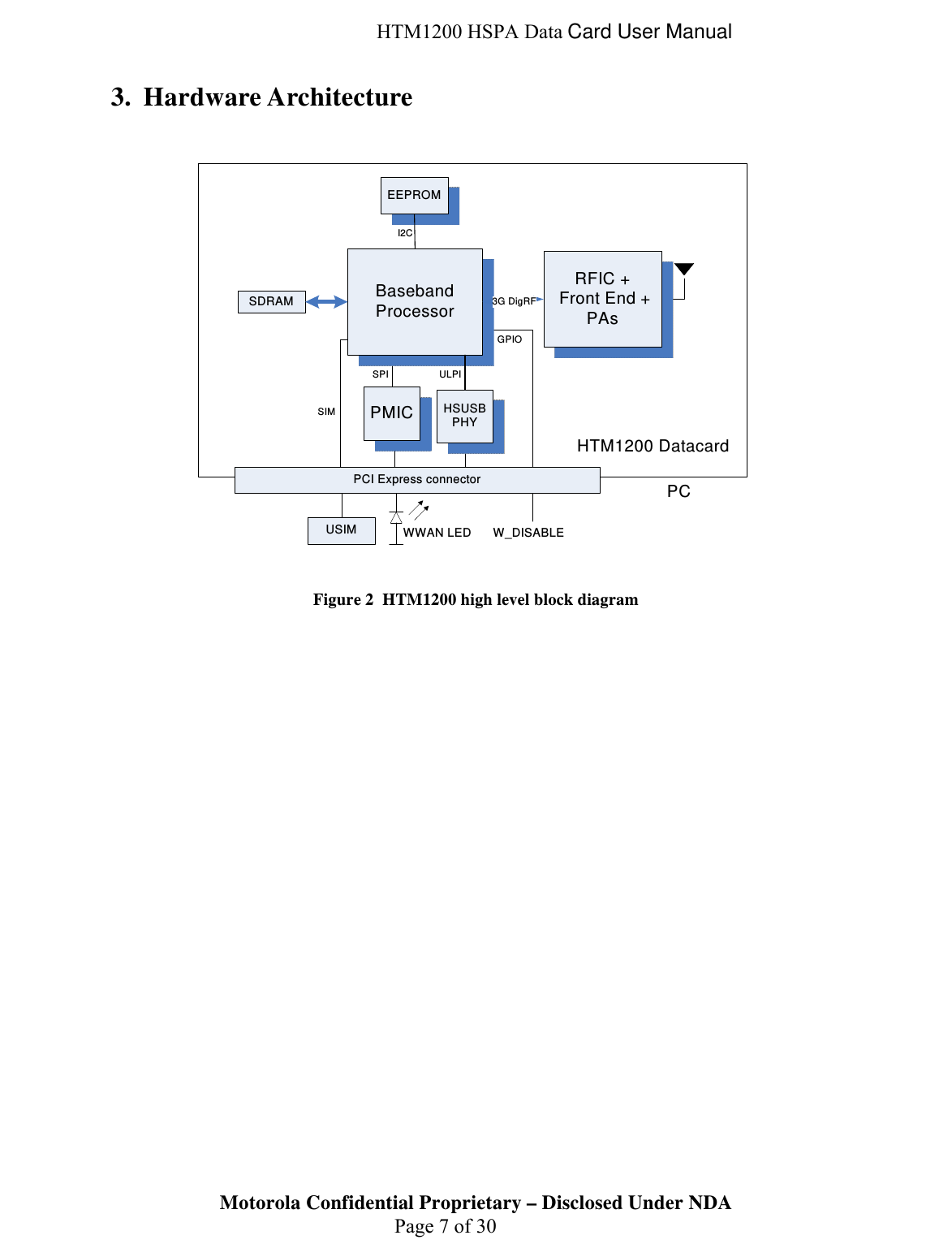  HTM1200 HSPA Data Card User Manual 3. Hardware Architecture   Baseband ProcessorPMICUSIMSDRAM 3G DigRFPCI Express connectorRFIC + Front End + PAsHTM1200 DatacardPCWWAN LEDHSUSB PHYSPISIMULPIW_DISABLEGPIOEEPROMI2C  Figure 2  HTM1200 high level block diagram Motorola Confidential Proprietary – Disclosed Under NDA  Page 7 of 30  