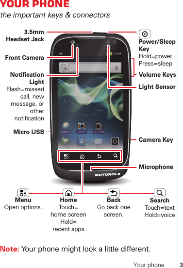 3Your phoneYour phonethe important keys &amp; connectorsNote: Your phone might look a little different.11:19Browser Camera CamcorderameraCamcorderCd11:19BrowserrCaC113.5mm Headset JackFront CameraNotification LightFlash=missed call, new message, or other notificationMicro USBMicrophoneVolume KeysLight SensorCamera KeyPower/Sleep KeyHold=powerPress=sleepMenuOpen options.HomeTouch=home screen Hold=recent appsSearchTouch=textHold=voiceBackGo back one screen.