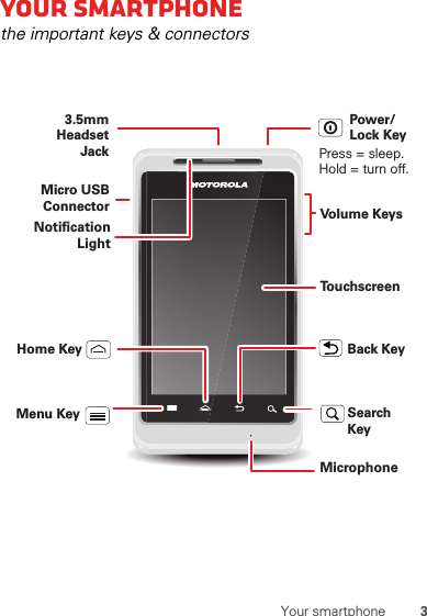 3Your smartphoneYour smartphonethe important keys &amp; connectorsPress = sleep.Hold = turn off.3.5mm HeadsetJackBack KeyMenu KeyHome KeyTo u chscreenPower/Lock KeyVolume KeysSearch KeyMicro USB ConnectorMicrophoneNotification Light