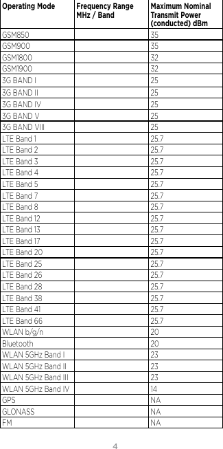 4Operating Mode Frequency Range MHz / Band Maximum Nominal Transmit Power (conducted) dBmGSM850 35GSM900 35GSM1800 32GSM1900 323G BAND I 253G BAND II 253G BAND IV 253G BAND V 253G BAND VIII 25LTE Band 1 25.7LTE Band 2 25.7LTE Band 3 25.7LTE Band 4 25.7LTE Band 5 25.7LTE Band 7 25.7LTE Band 8 25.7LTE Band 12 25.7LTE Band 13 25.7LTE Band 17 25.7LTE Band 20 25.7LTE Band 25 25.7LTE Band 26 25.7LTE Band 28 25.7LTE Band 38 25.7LTE Band 41 25.7LTE Band 66 25.7WLAN b/g/n 20Bluetooth  20WLAN 5GHz Band I 23WLAN 5GHz Band II 23WLAN 5GHz Band III 23WLAN 5GHz Band IV 14GPS NAGLONASS NAFM NA