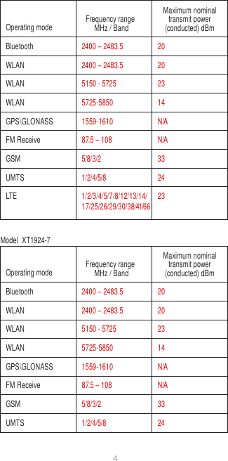 4    Operating mode  Frequency range MHz / Band Maximum nominal transmit power (conducted) dBm Bluetooth 2400 – 2483.5 20 WLAN 2400 – 2483.5 20 WLAN 5150 - 5725 23 WLAN 5725-5850 14 GPS\GLONASS 1559-1610 N/A FM Receive 87.5 – 108 N/A GSM 5/8/3/2 33 UMTS 1/2/4/5/8 24 LTE 1/2/3/4/5/7/8/12/13/14/ 17/25/26/29/30/38/41/66 23  Model  XT1924-7  Operating mode  Frequency range MHz / Band Maximum nominal transmit power (conducted) dBm Bluetooth 2400 – 2483.5 20 WLAN 2400 – 2483.5 20 WLAN 5150 - 5725 23 WLAN 5725-5850 14 GPS\GLONASS 1559-1610 N/A FM Receive 87.5 – 108 N/A GSM 5/8/3/2 33 UMTS 1/2/4/5/8 24 