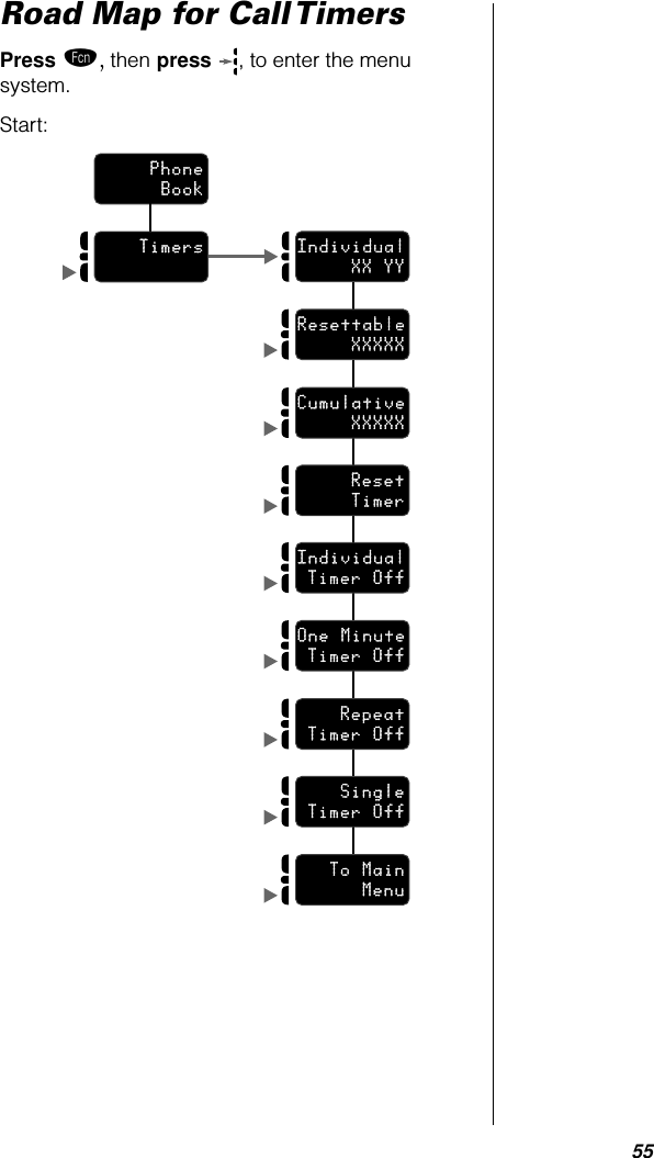 55Road Map for Call TimersPress ƒ, then press  , to enter the menu system.Start:IndividualXX YYResettableXXXXXCumulativeXXXXXResetTimerIndividualTimer OffOne MinuteTimer OffRepeatTimer OffSingleTimer OffPhoneBookTimersTo MainMenu