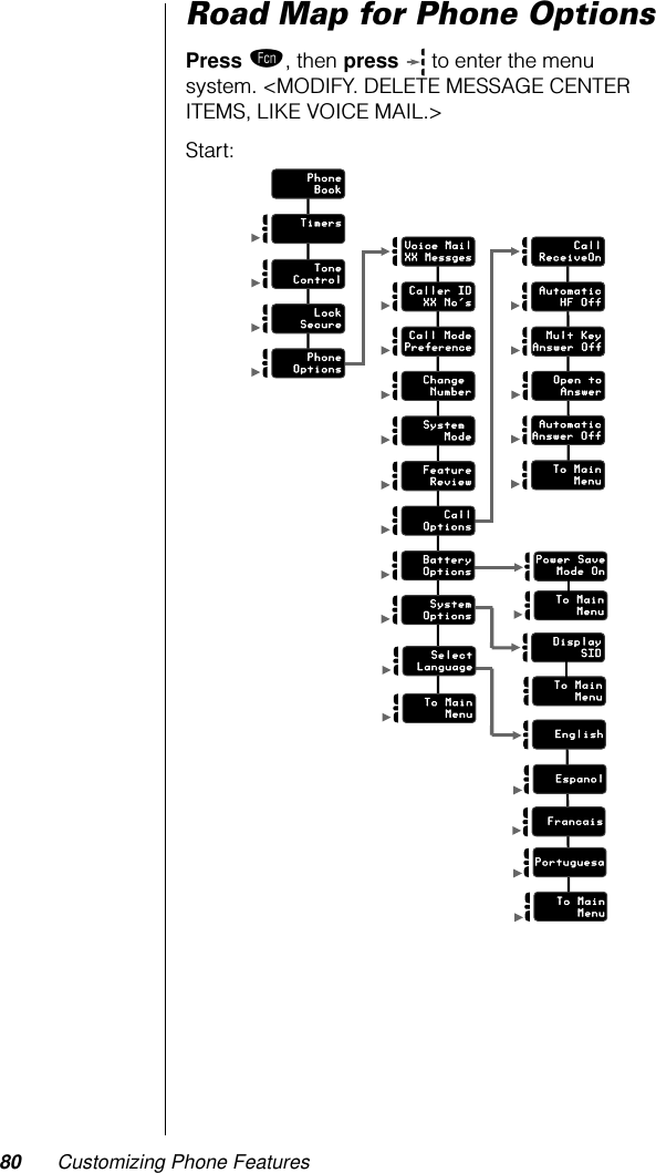 80 Customizing Phone FeaturesRoad Map for Phone OptionsPress ƒ, then press  to enter the menu system. &lt;MODIFY. DELETE MESSAGE CENTER ITEMS, LIKE VOICE MAIL.&gt;Start: CallReceiveOnAutomaticHF OffMult KeyAnswer OffAutomaticAnswer OffTo MainMenuVoice MailXX MessgesCaller IDXX No&apos;sCall ModePreferenceChange NumberSystem ModeFeatureReviewCallOptionsEnglishTo MainMenuPhoneBookTimersToneControlLockSecurePhoneOptionsSystemOptionsDisplaySIDSelectLanguageTo MainMenuEspanolFrancaisPortuguesaTo MainMenuBatteryOptionsPower SaveMode OnTo MainMenuOpen toAnswer