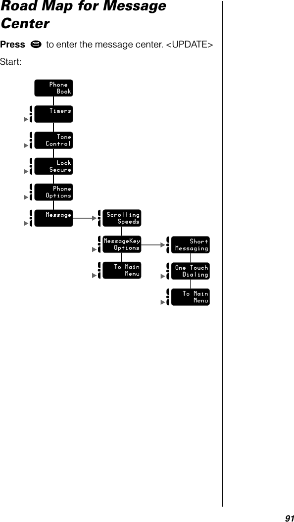 91Road Map for Message CenterPress  to enter the message center. &lt;UPDATE&gt;Start: ScrollingSpeedsMessageKeyOptionsTo MainMenuShortMessagingOne TouchDialingTo MainMenuPhone BookTimersToneControlLockSecurePhoneOptionsMessage