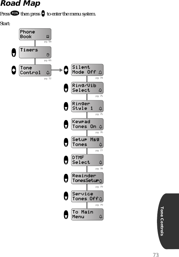 73Tone ControlsRoad MapPress ƒ then press AAAA to enter the menu system.Start:Silent Silent Mode OffMode OffRing/VibSelectRinger Ringer Style 1Style 1Keypad Keypad Tones OnTones OnPhoneBookTimersTone Tone ControlSetup MsgSetup MsgTones DTMF DTMF SelectReminderTonesSetupService Service Tones OffTo MainMenu pg. 74 pg. 75 pg. 75 pg. 76 pg. 77 pg. 78 pg. 79 pg. 58 pg. 66 pg. 72 pg. 79